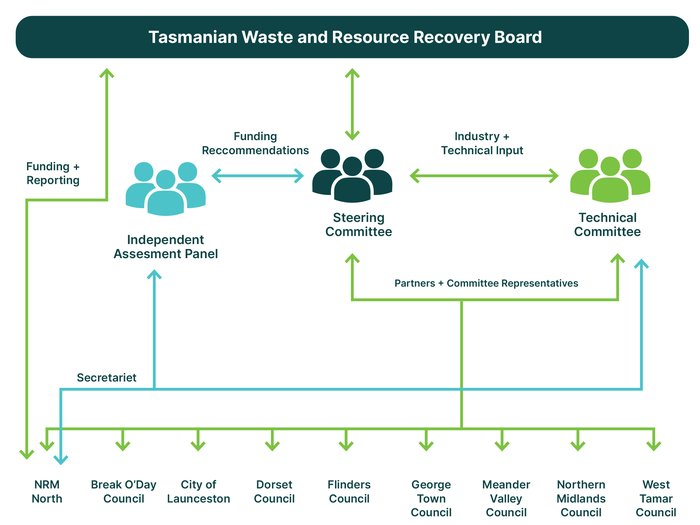 CN governance
