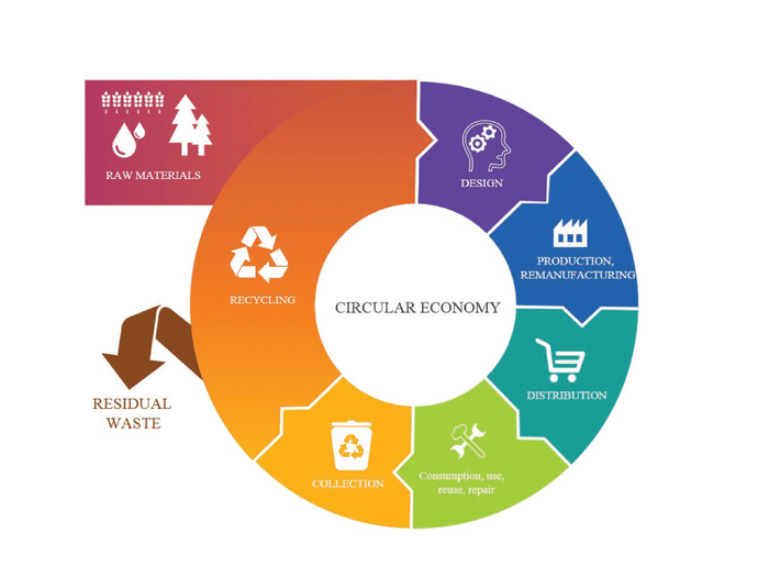 Circular Economy